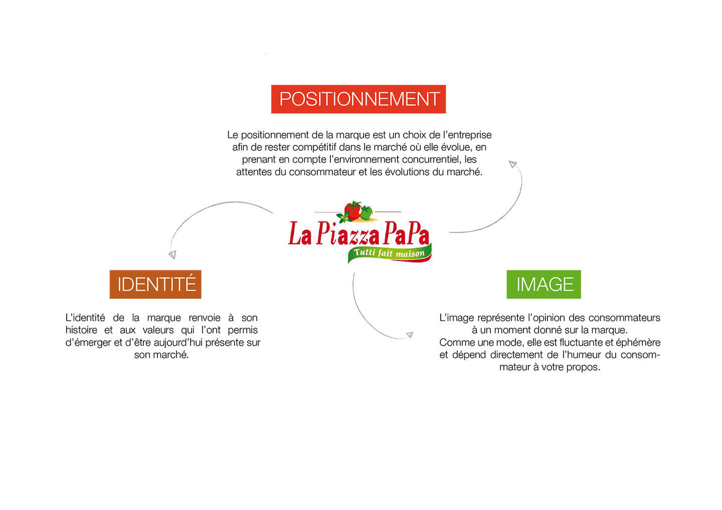 Pizza Papa travail de branding